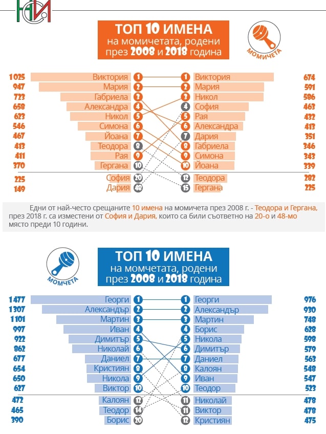 НСИ: Виктория е на първо място в класацията на най-предпочитаните имена за момичета в страната, при момчетата най-често срещаното име е Георги