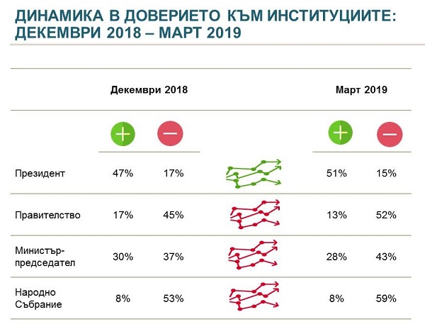 „Алфа рисърч“: Позитивното отношение към правителството спада с 4 пункта – от 17% на 13%