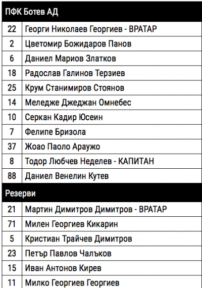 Кутев титуляр за Ботев! Вижте избранниците на Белия