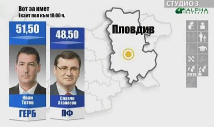 Инфарктен обрат: Тотев - 51,50%, Славчо 48,50 %!!!