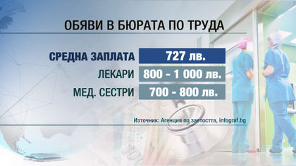 Една трета от обявите в бюрата по труда - за работа на минимална заплата