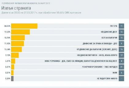 Как изглежда вотът в чужбина при обработени 98.65% СИК протоколи към 8 часа (ТАБЛИЦИ)