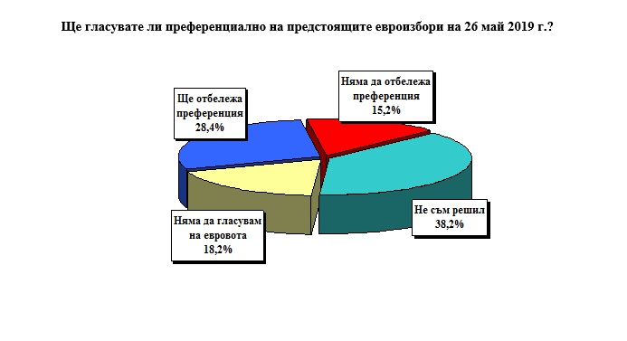 „Екзакта Рисърч Груп”: 28% от българите възнамеряват да гласуват преференциално на евроизборите, 15% няма да се възползват от това право