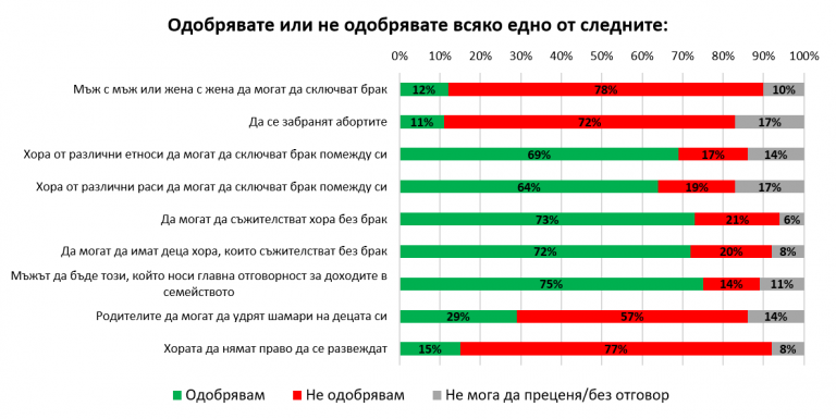 „Галъп интернешънъл“: 78% от българите са против еднополовите бракове