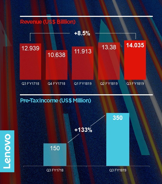 Lenovo отчете силно тримесечие с най-висок приход от четири години насам