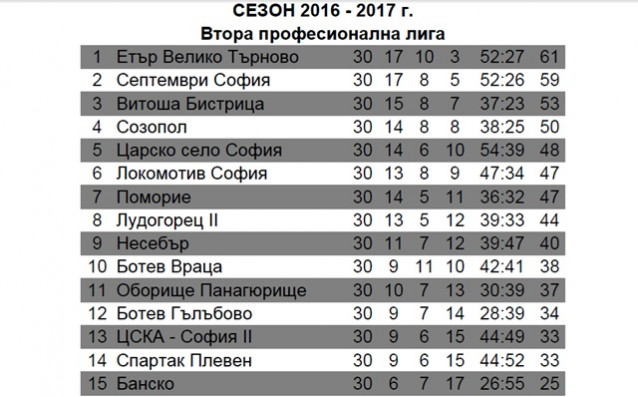 Локо Сф с актив колкото на шампиона през пролетта