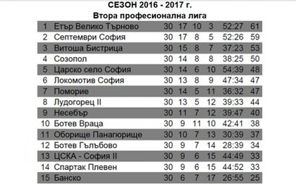 Локо Сф с актив колкото на шампиона през пролетта