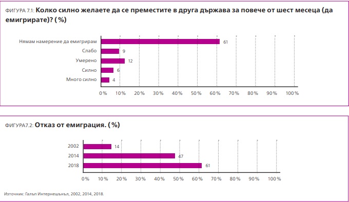 „Галъп интернешънъл“: 61% от младите нямат намерение да емигрират