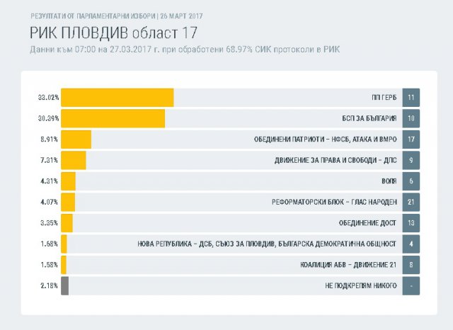 В Пловдив област ГЕРБ води с 2.63 % пред БСП