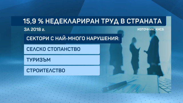 КНСБ: Делът на сивата икономика у нас е почти 16%