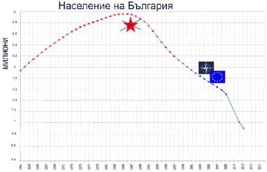 НСИ разкри скоростта, с която изчезва България