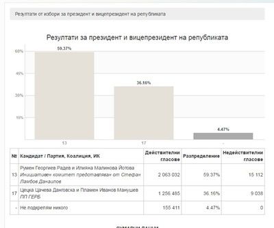ЦИК обяви окончателните резултати от изборите