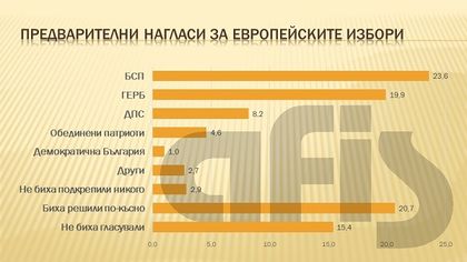АФИС: БСП, ГЕРБ и ДПС за момента са единствените сигурни претенденти за места в следващия Европейски парламент