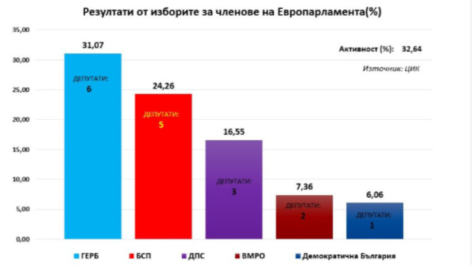 Ето кои са новите български евродепутати