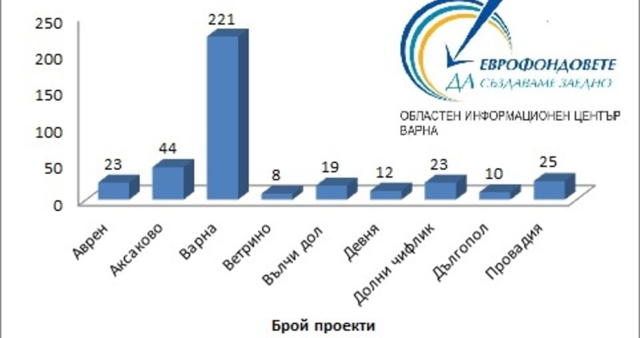 Инвестиции за над 340 милиона лева по европроекти на територията на община Варна