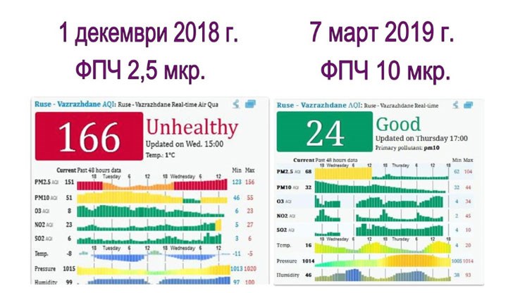 Как манипулират русенци с данните за чистотата на въздуха?!