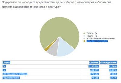 Референдумът валиден при 85% обработени протоколи