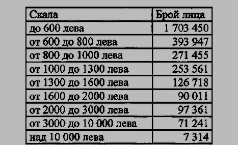 Официално от НАП: Излезе информация за заплатите в страната, която вълнува всички българи! (ТАБЛИЦА)