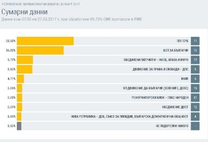 Към 7:00 часа: БСП смъкна под 6% преднината на ГЕРБ, инфарктна близост между ДПС и Патриотите (ТАБЛИЦИ)