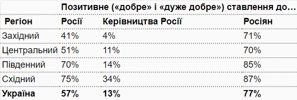 „Страна“ (Украйна): Одобрението за Русия в Украйна достигна най-високите нива от май 2014 - положително се отнасят 57%, а към руснаците – 77%