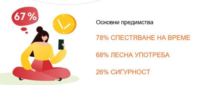 67% от българите са силно заинтересовани към дигиталните платежни услуги