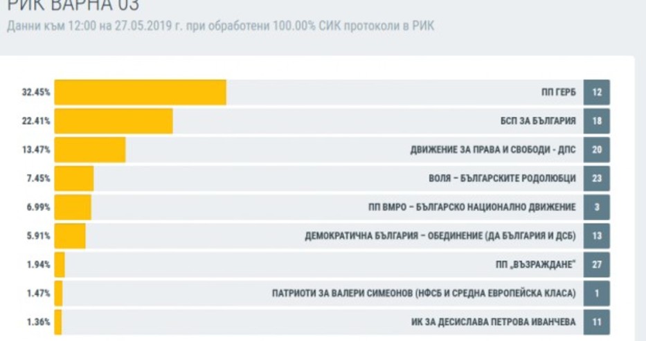 Финални резултати при 100% обработени протоколи във Варна